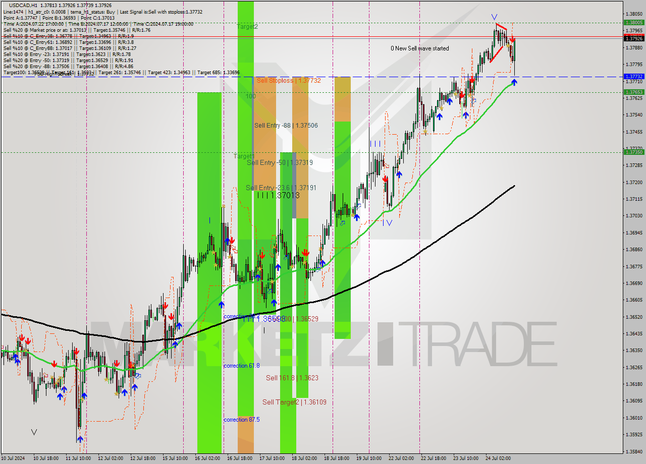 USDCAD MultiTimeframe analysis at date 2024.07.24 16:47