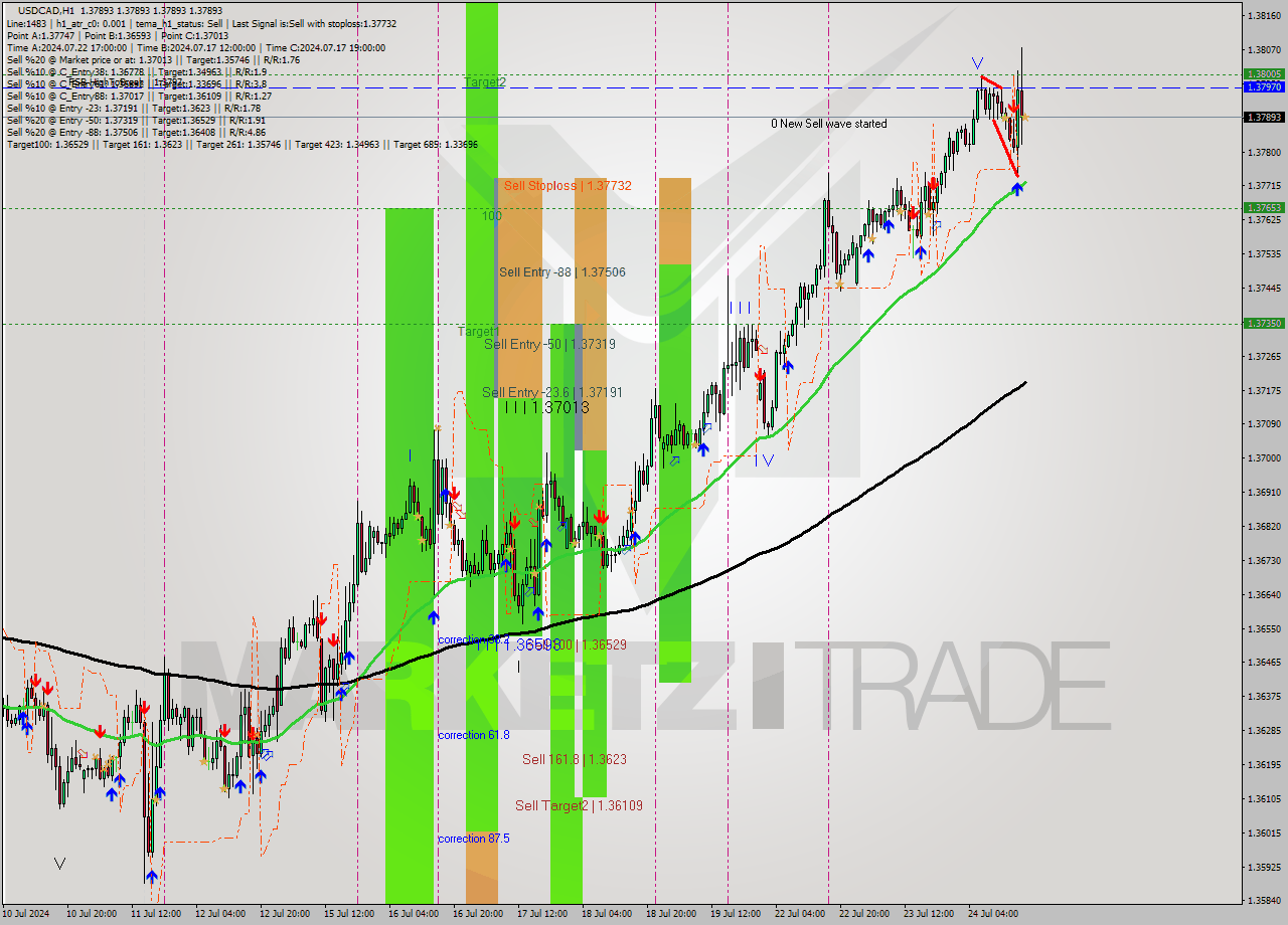 USDCAD MultiTimeframe analysis at date 2024.07.24 18:00