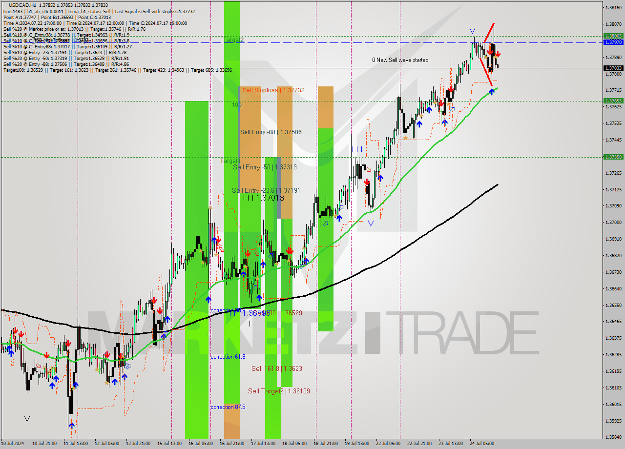 USDCAD MultiTimeframe analysis at date 2024.07.24 19:01