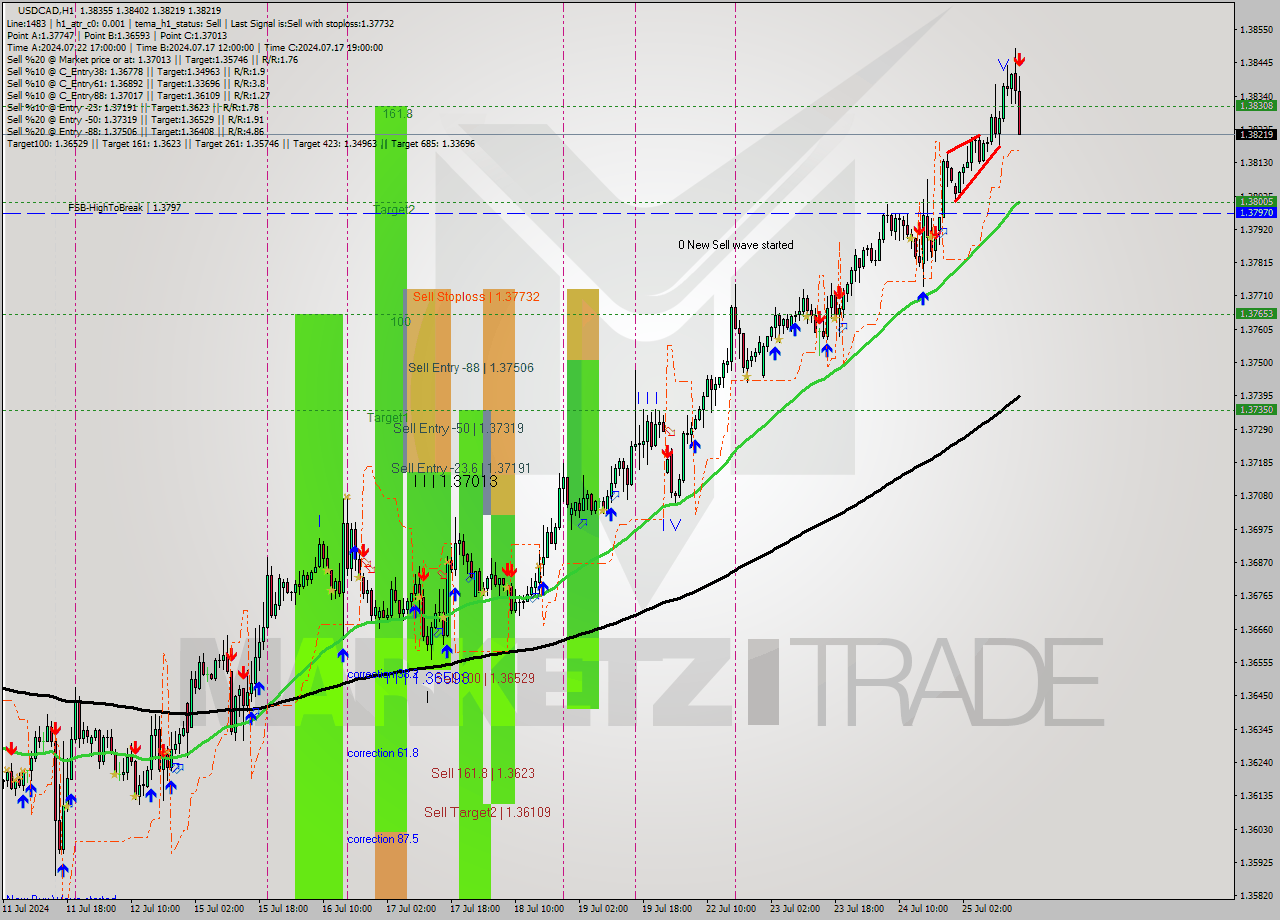 USDCAD MultiTimeframe analysis at date 2024.07.25 16:32