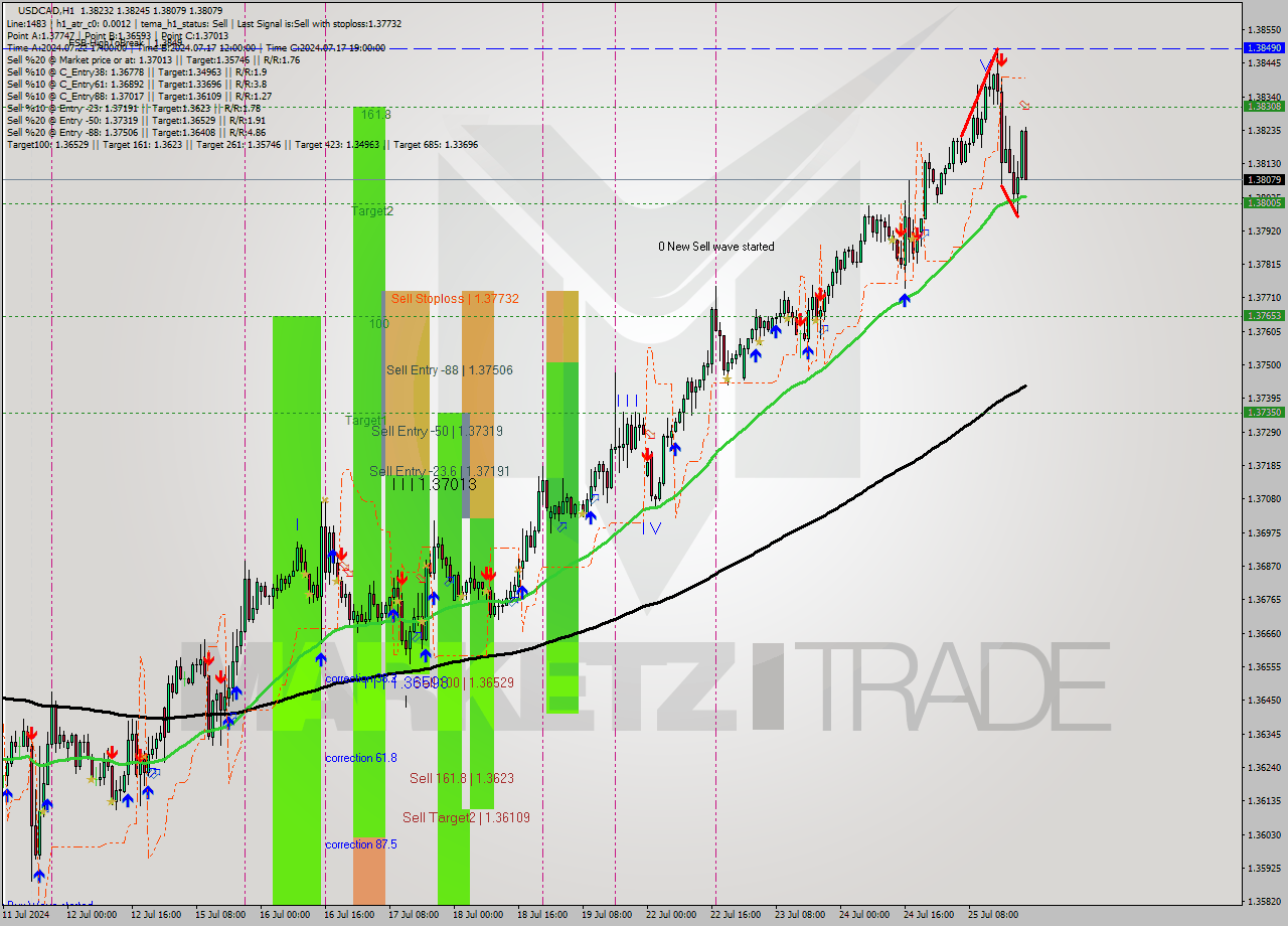 USDCAD MultiTimeframe analysis at date 2024.07.25 22:27