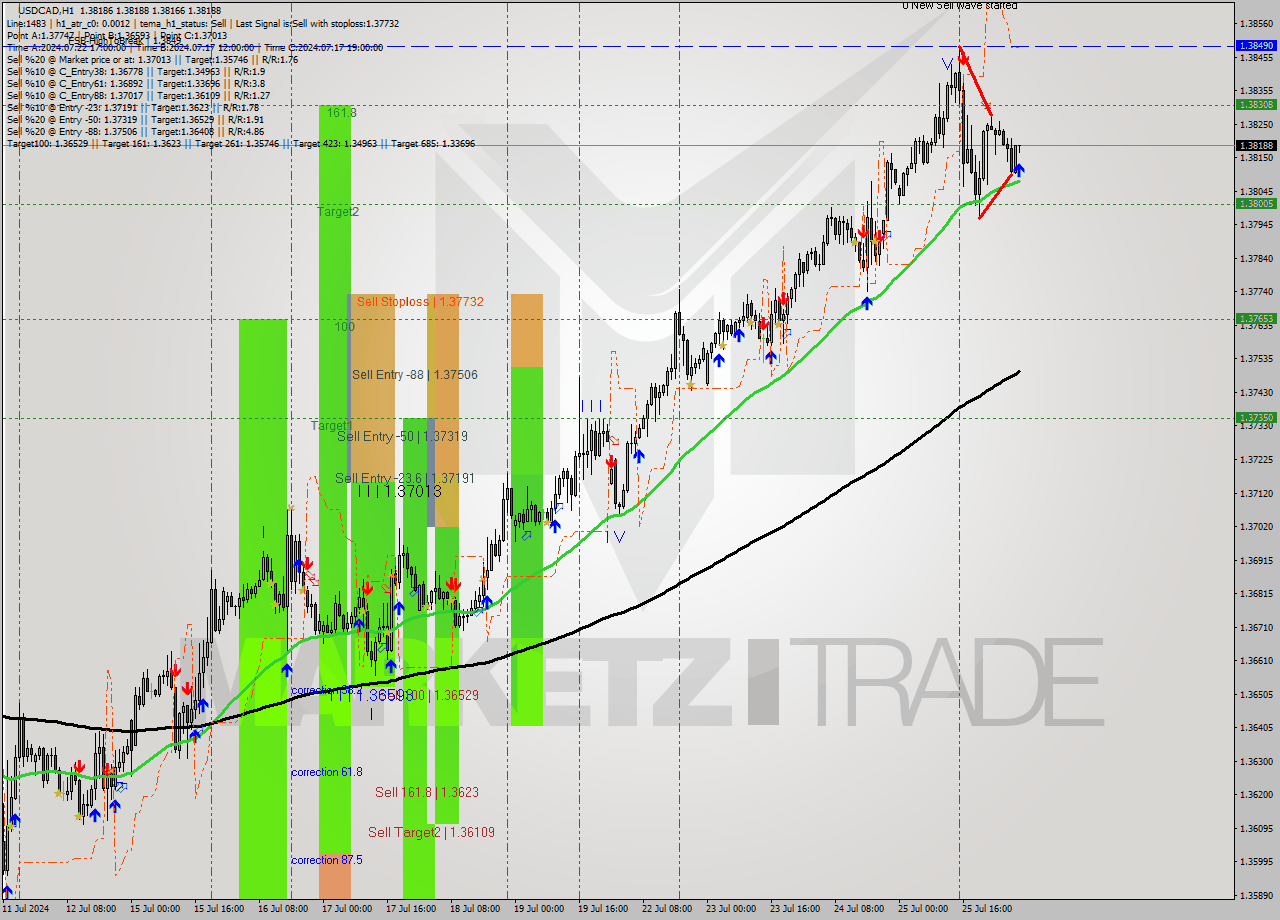 USDCAD MultiTimeframe analysis at date 2024.07.26 06:09