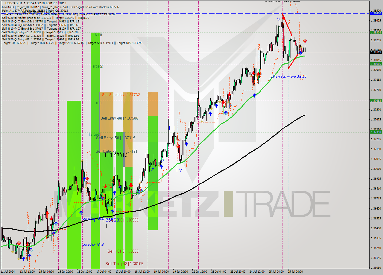 USDCAD MultiTimeframe analysis at date 2024.07.26 10:58