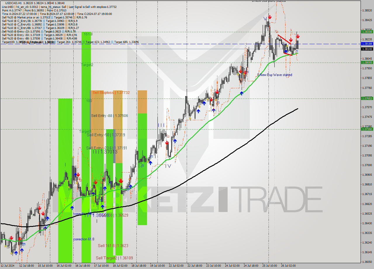USDCAD MultiTimeframe analysis at date 2024.07.26 16:33