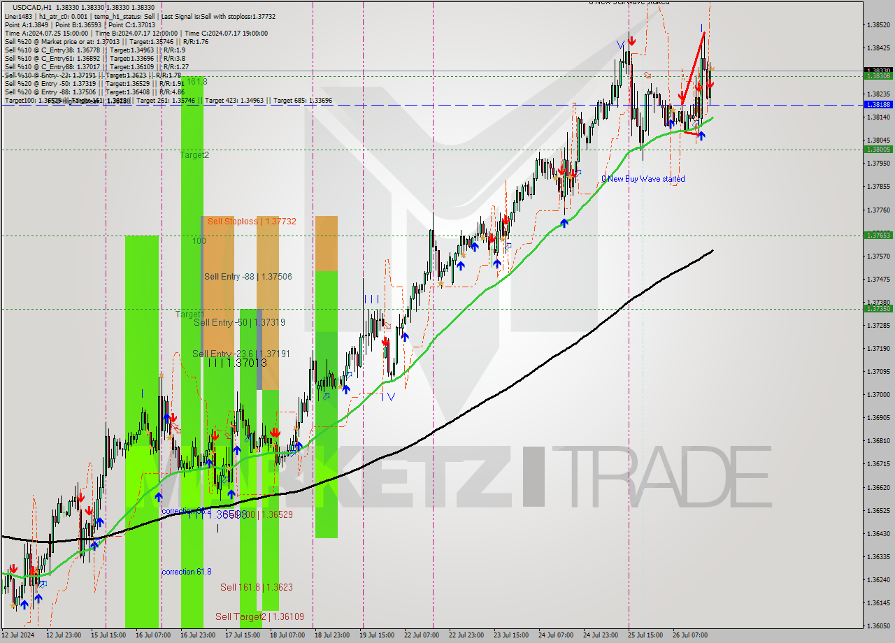 USDCAD MultiTimeframe analysis at date 2024.07.26 21:00