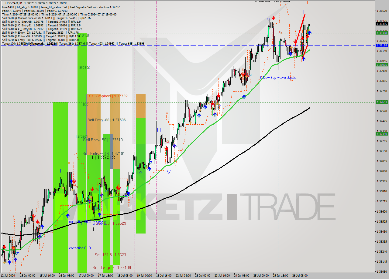 USDCAD MultiTimeframe analysis at date 2024.07.26 22:01