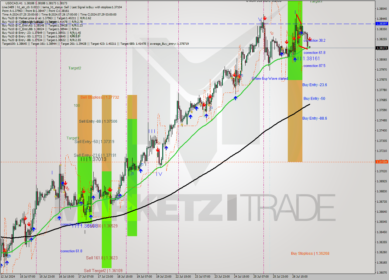 USDCAD MultiTimeframe analysis at date 2024.07.29 05:00