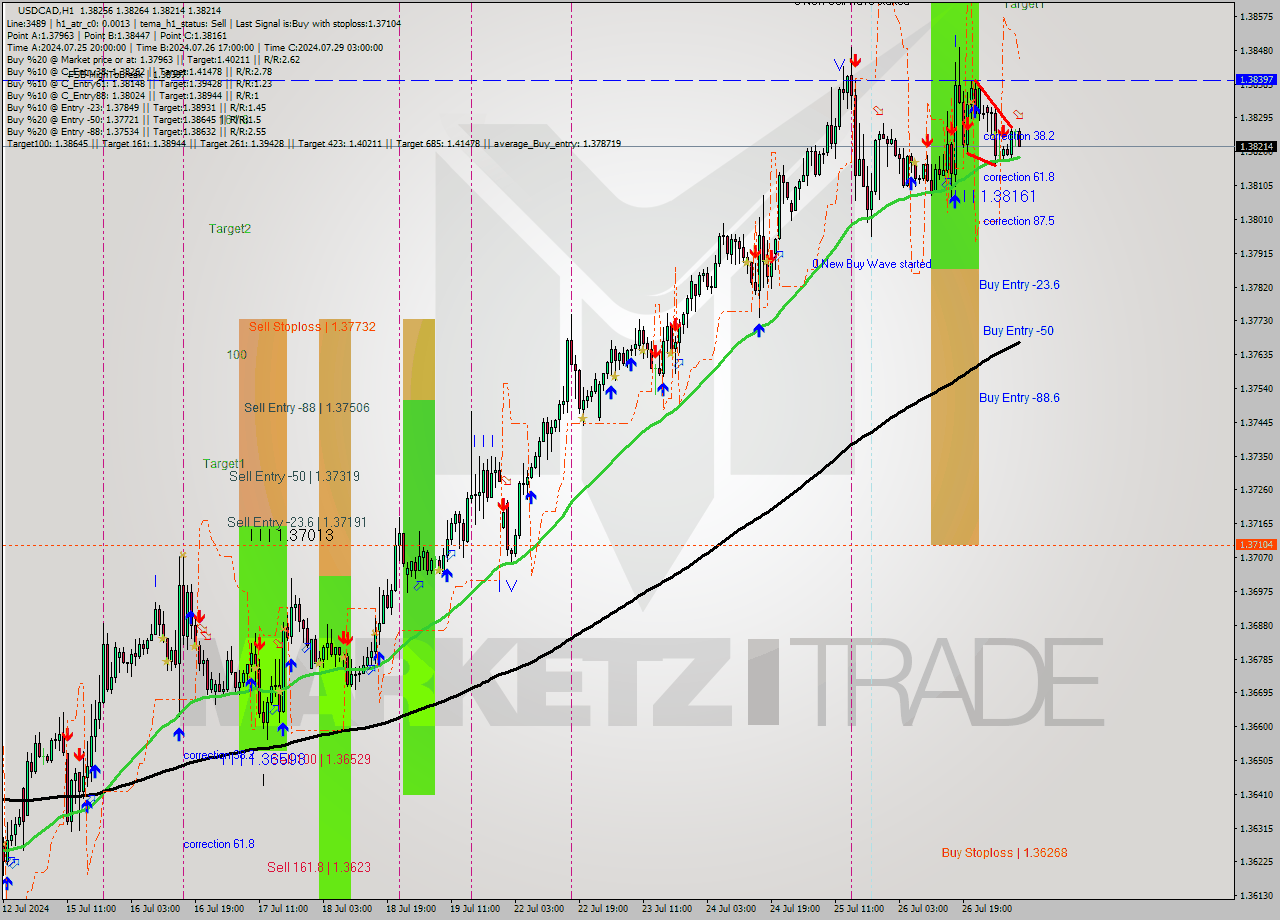 USDCAD MultiTimeframe analysis at date 2024.07.29 09:13