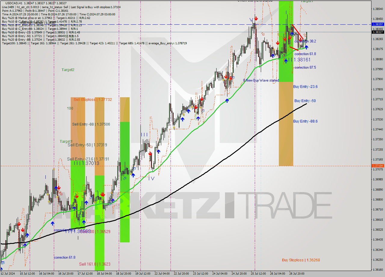 USDCAD MultiTimeframe analysis at date 2024.07.29 10:14