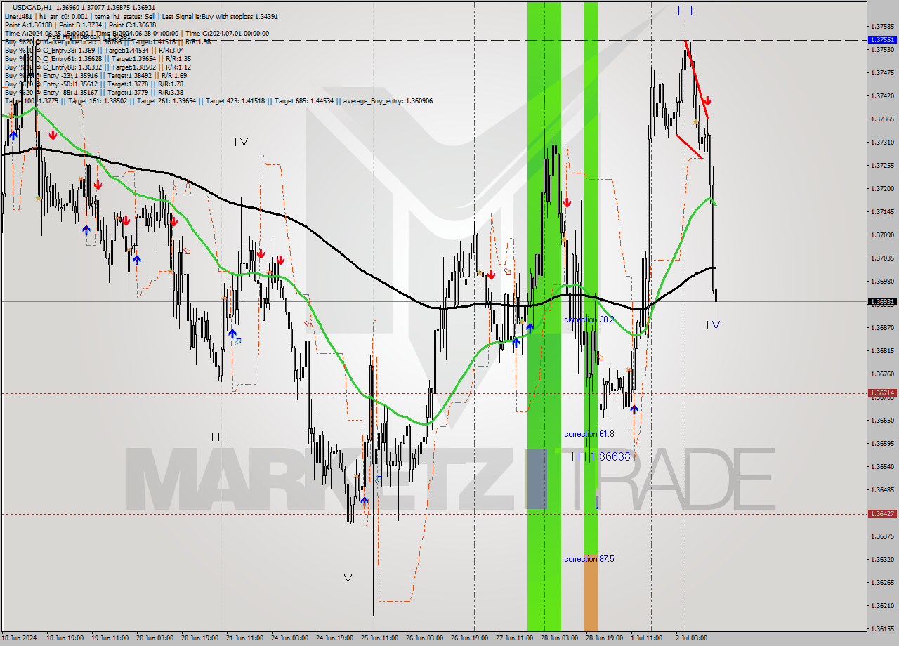 USDCAD MultiTimeframe analysis at date 2024.07.02 17:38