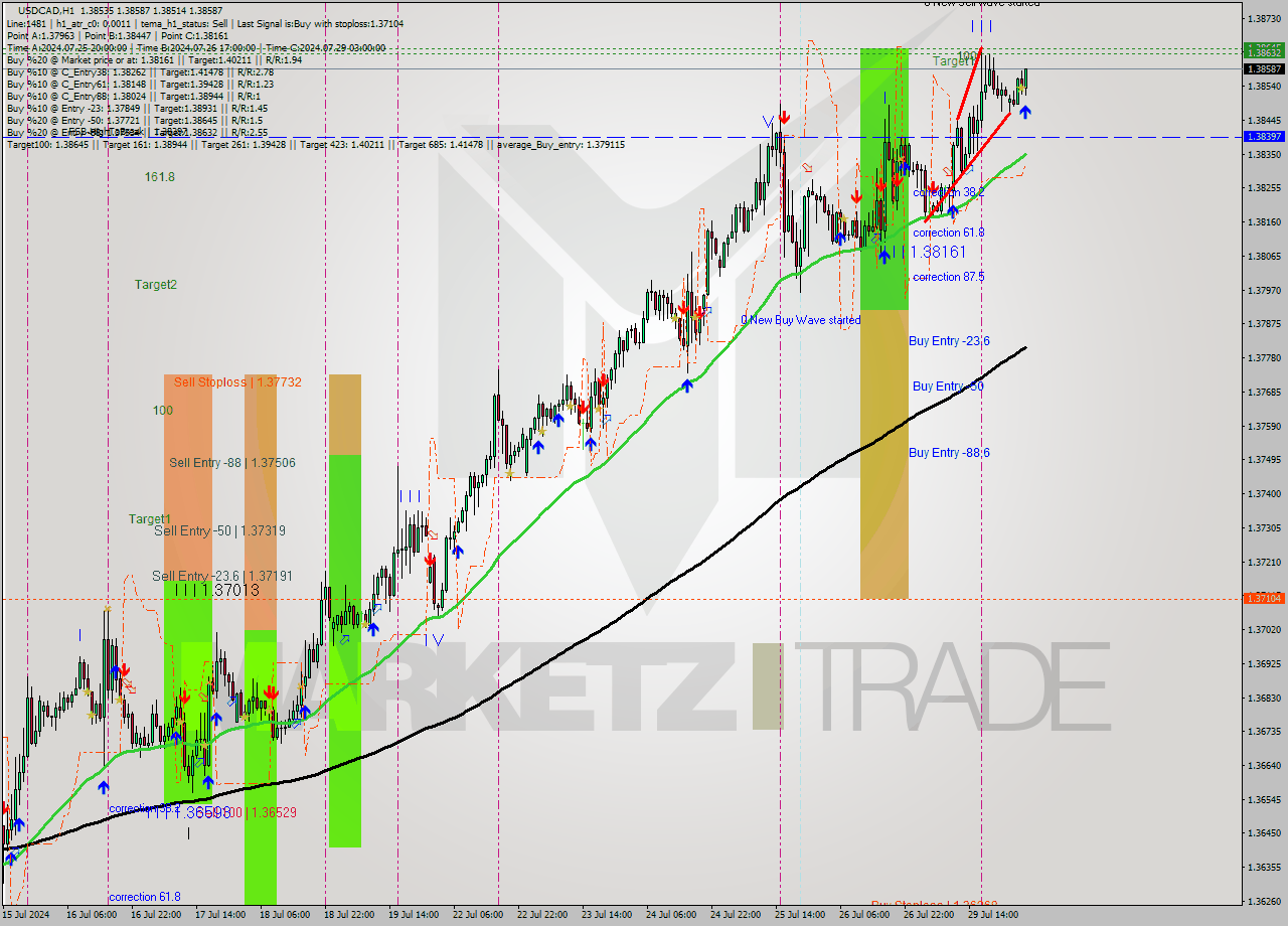 USDCAD MultiTimeframe analysis at date 2024.07.30 04:36