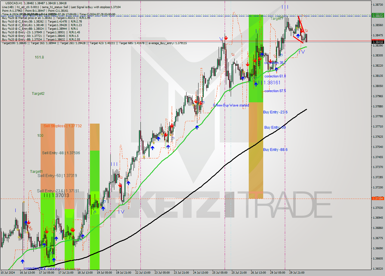 USDCAD MultiTimeframe analysis at date 2024.07.30 11:22