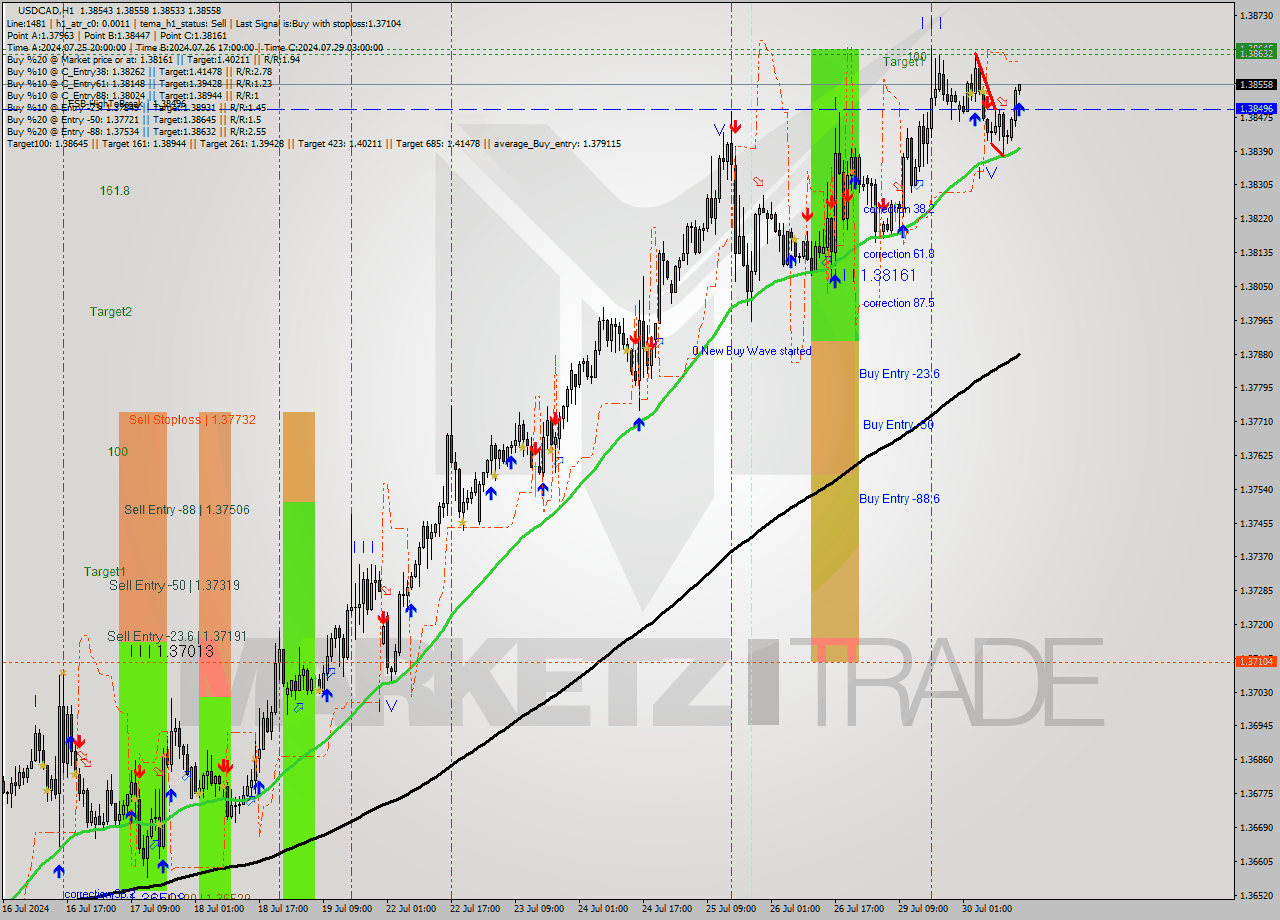 USDCAD MultiTimeframe analysis at date 2024.07.30 15:10