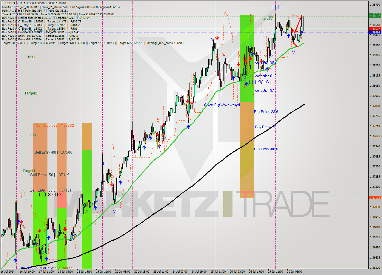 USDCAD MultiTimeframe analysis at date 2024.07.30 17:00
