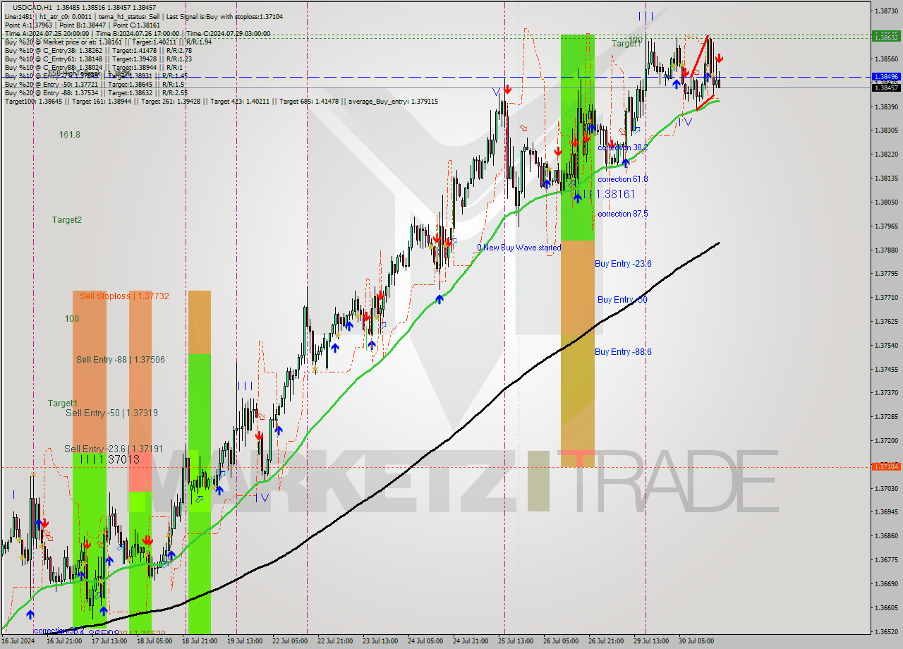 USDCAD MultiTimeframe analysis at date 2024.07.30 19:09