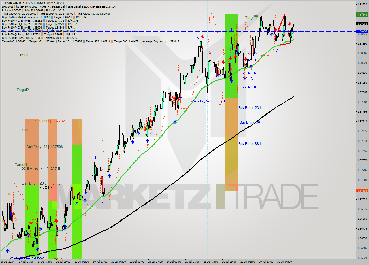 USDCAD MultiTimeframe analysis at date 2024.07.30 23:02