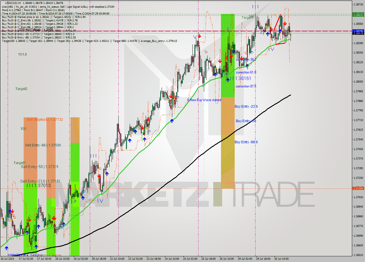 USDCAD MultiTimeframe analysis at date 2024.07.31 00:00
