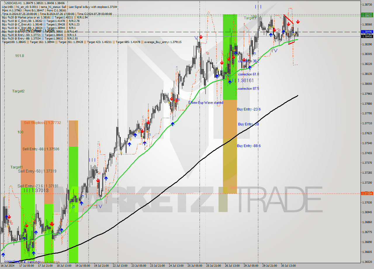 USDCAD MultiTimeframe analysis at date 2024.07.31 03:31