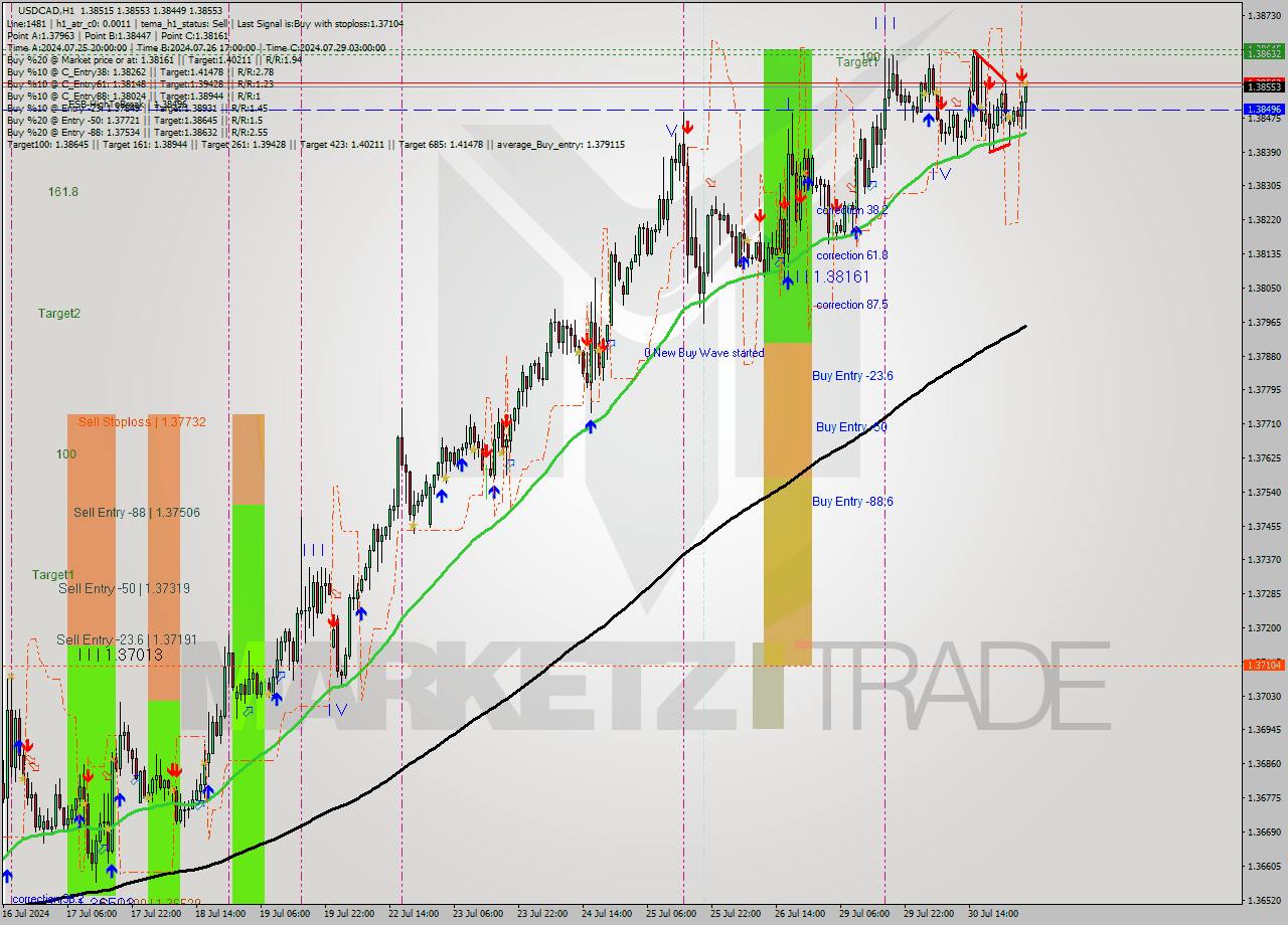 USDCAD MultiTimeframe analysis at date 2024.07.31 04:30