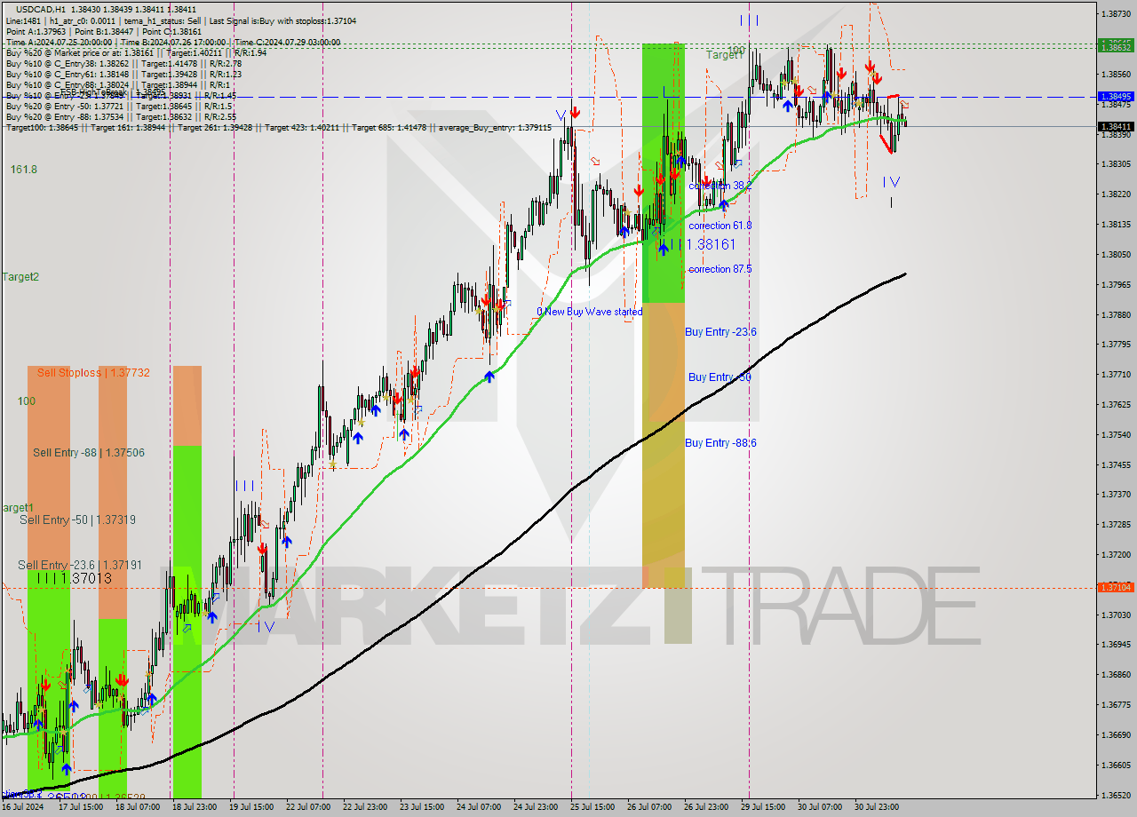 USDCAD MultiTimeframe analysis at date 2024.07.31 13:04