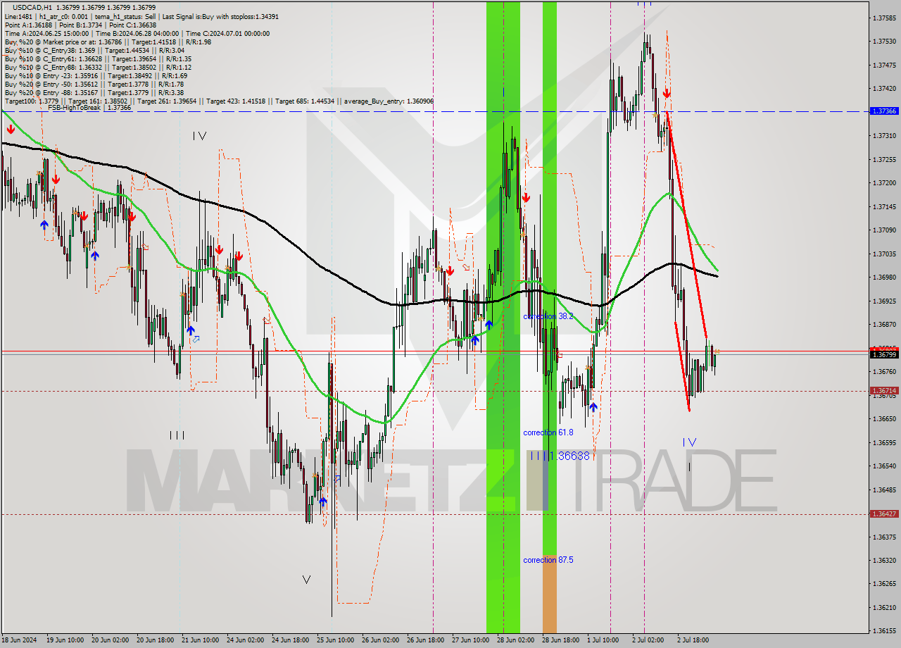 USDCAD MultiTimeframe analysis at date 2024.07.03 08:00