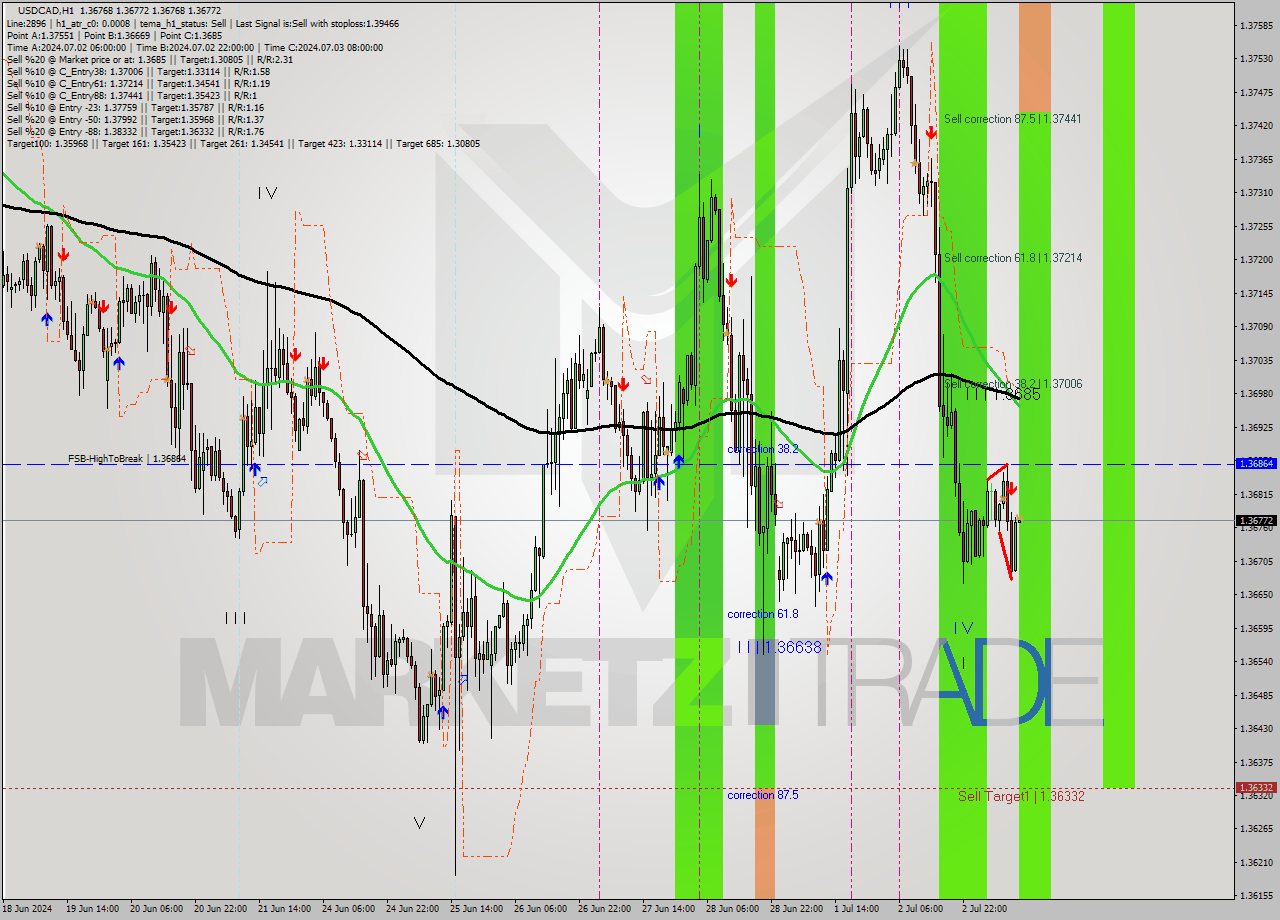 USDCAD MultiTimeframe analysis at date 2024.07.03 12:00
