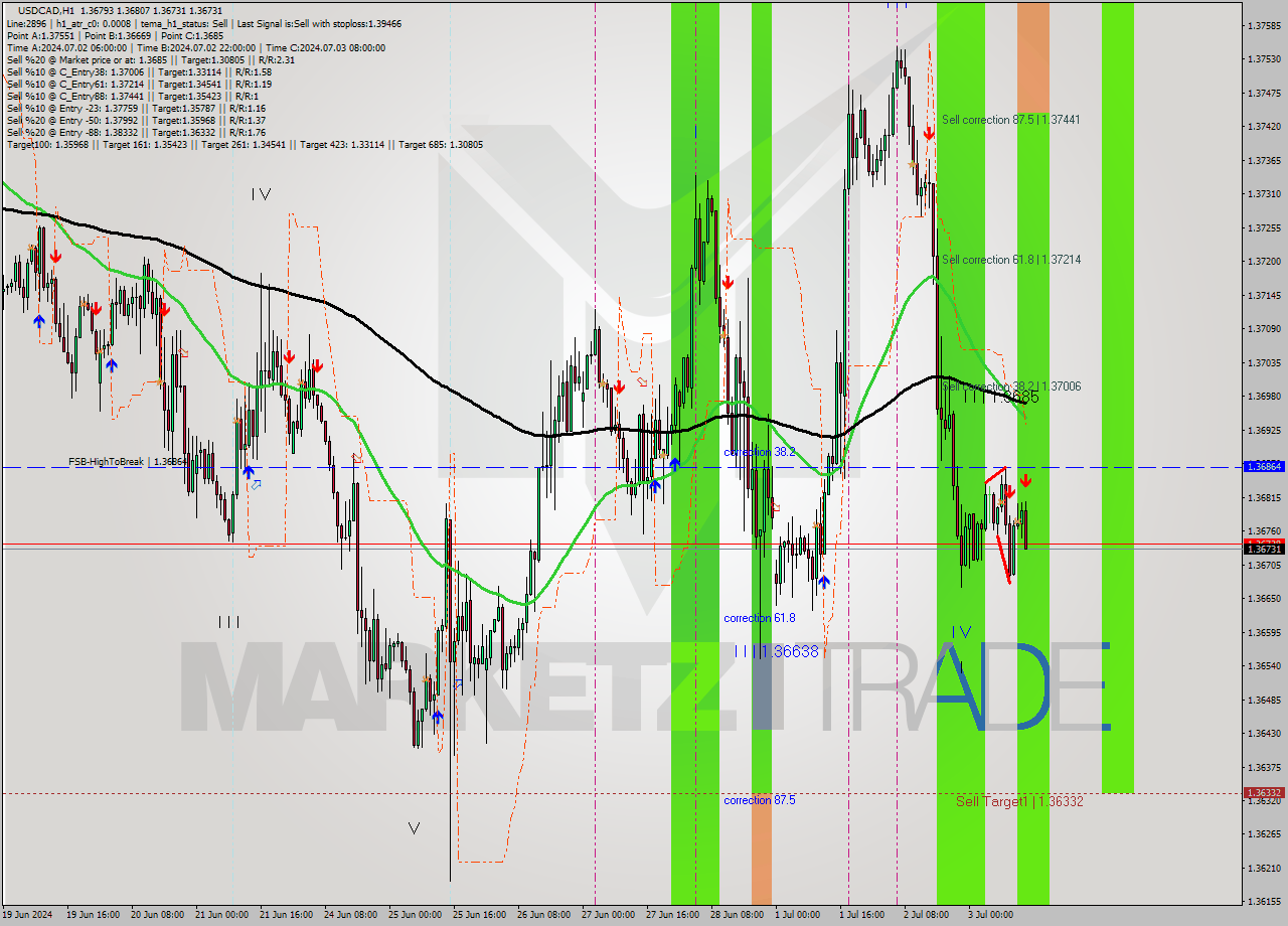 USDCAD MultiTimeframe analysis at date 2024.07.03 14:44