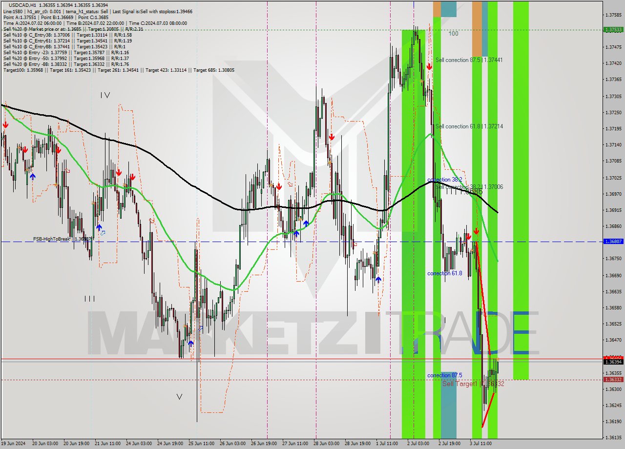 USDCAD MultiTimeframe analysis at date 2024.07.04 01:00