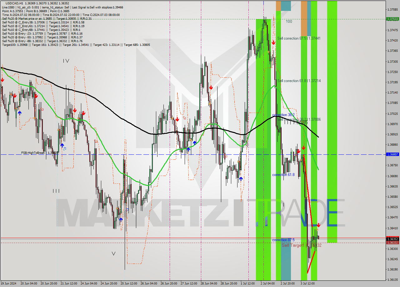 USDCAD MultiTimeframe analysis at date 2024.07.04 02:23