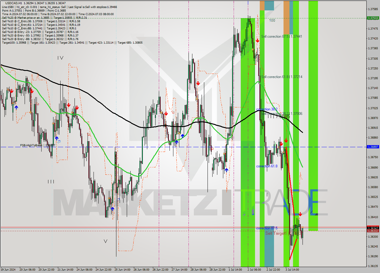 USDCAD MultiTimeframe analysis at date 2024.07.04 04:20