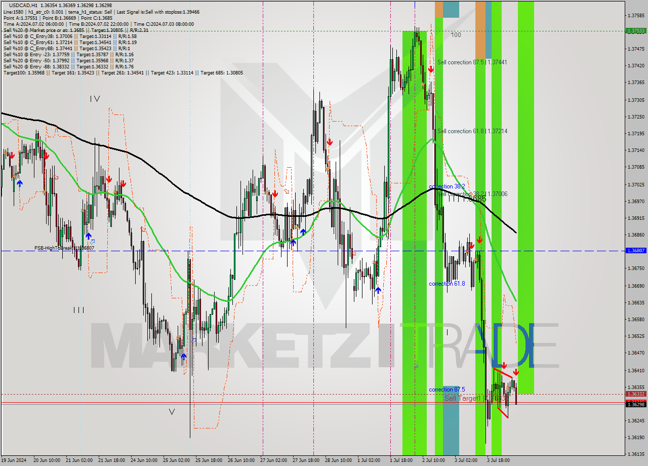 USDCAD MultiTimeframe analysis at date 2024.07.04 08:56