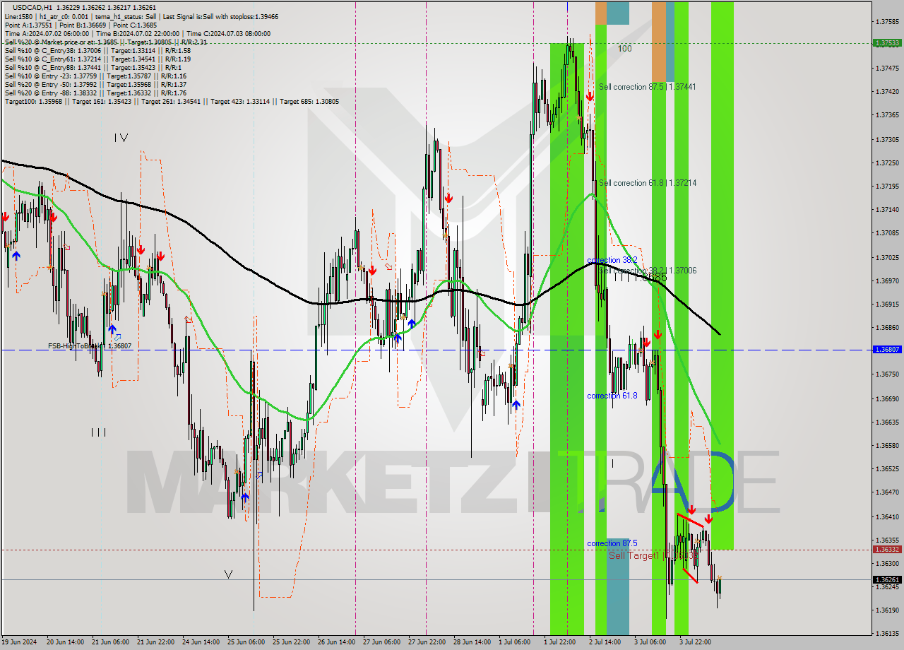 USDCAD MultiTimeframe analysis at date 2024.07.04 12:37