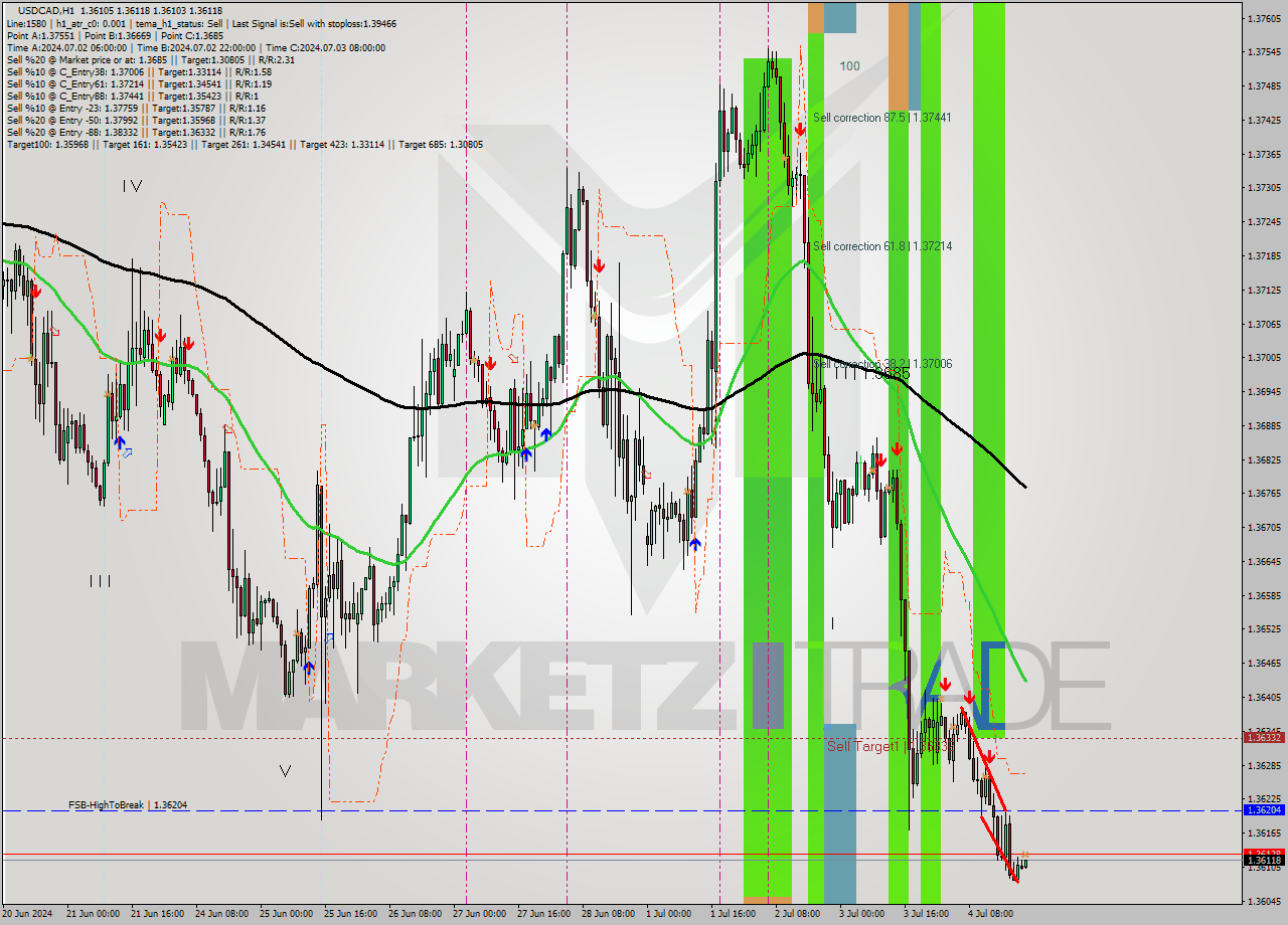 USDCAD MultiTimeframe analysis at date 2024.07.04 22:01