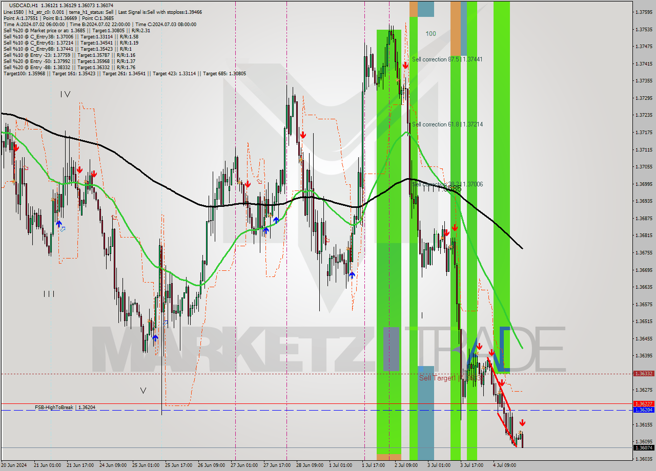 USDCAD MultiTimeframe analysis at date 2024.07.05 00:00