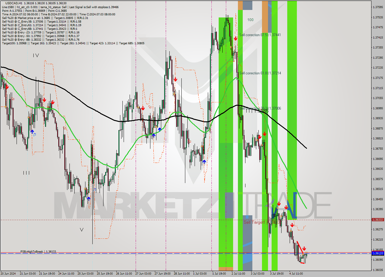 USDCAD MultiTimeframe analysis at date 2024.07.05 01:00