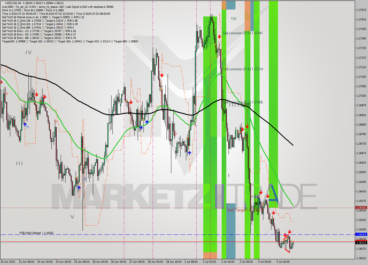 USDCAD MultiTimeframe analysis at date 2024.07.05 06:09