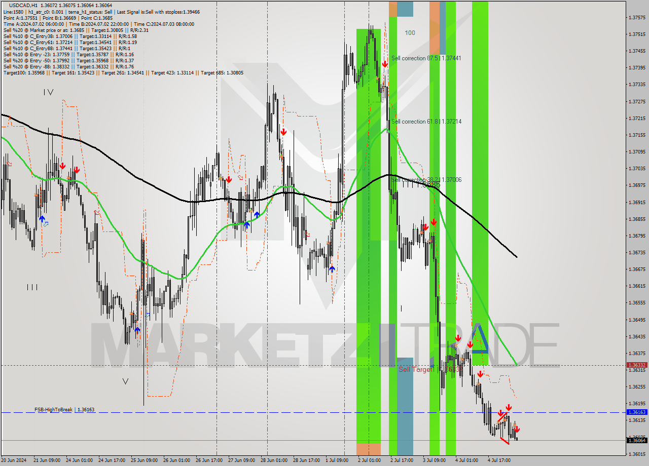 USDCAD MultiTimeframe analysis at date 2024.07.05 07:05