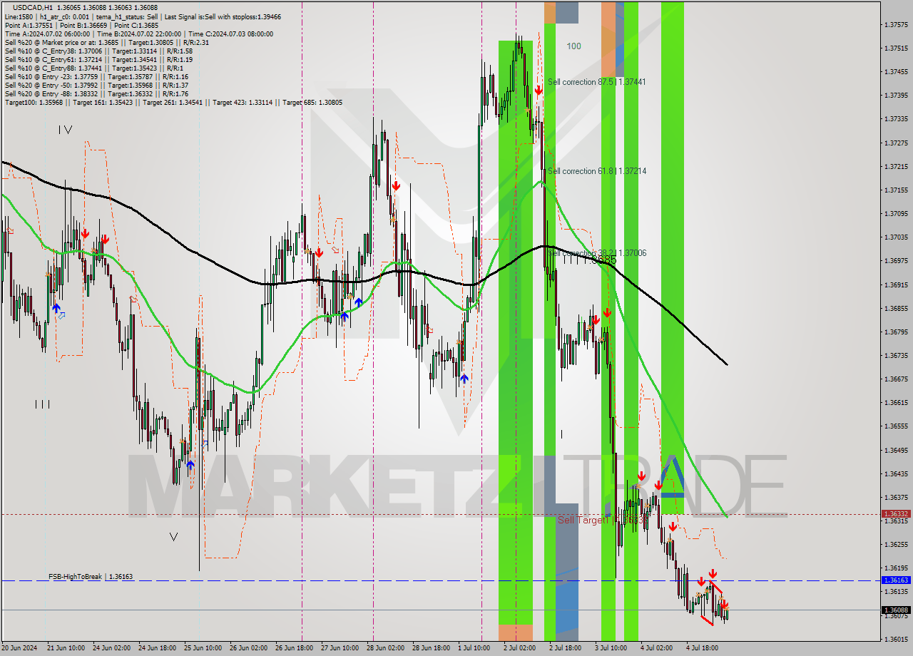 USDCAD MultiTimeframe analysis at date 2024.07.05 08:17