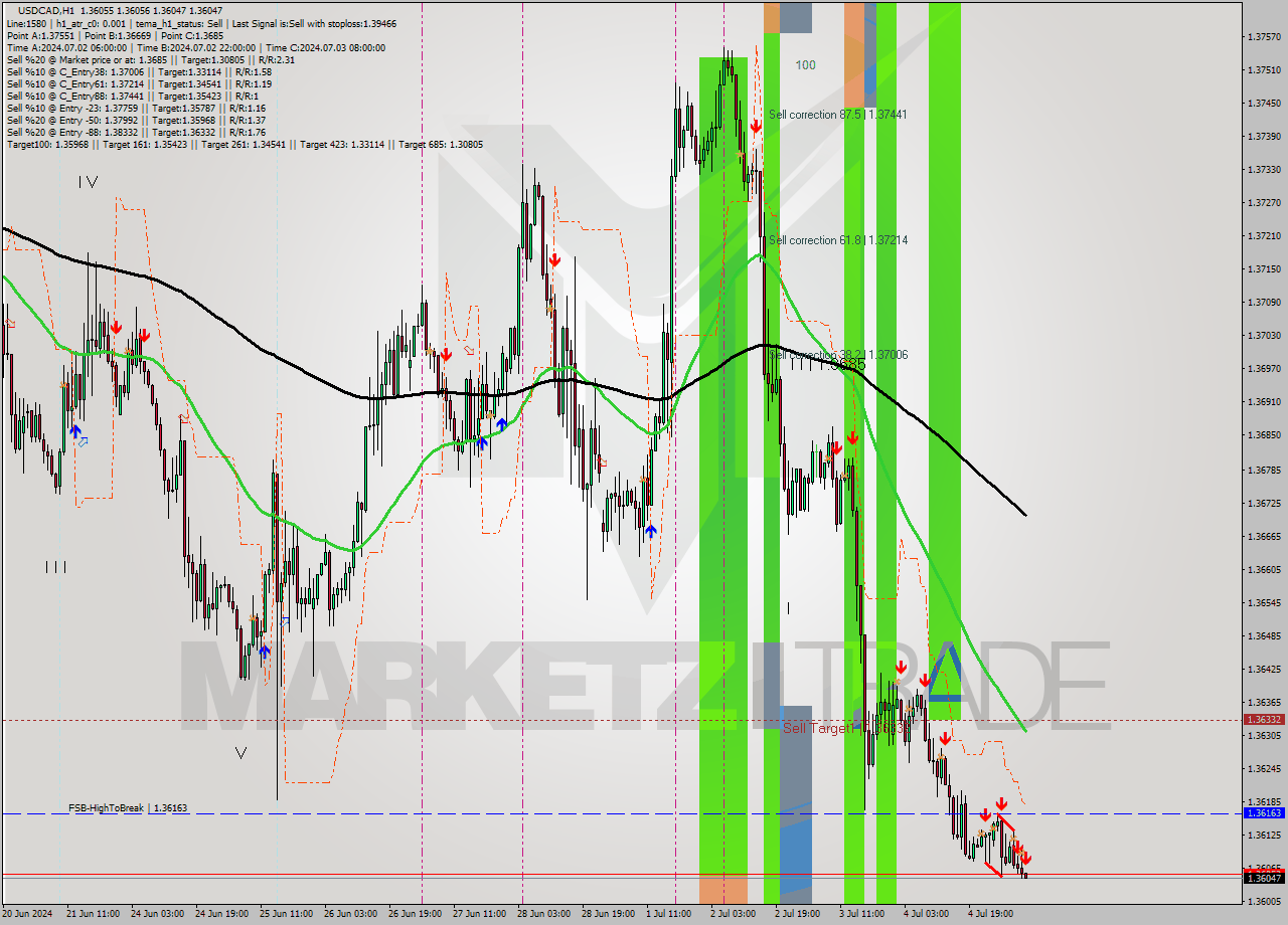 USDCAD MultiTimeframe analysis at date 2024.07.05 09:01