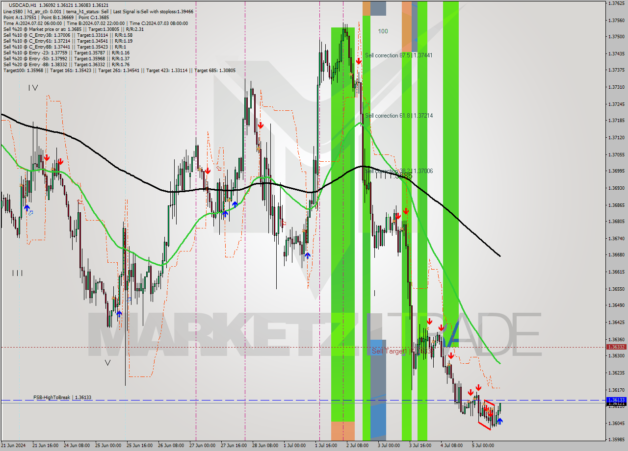 USDCAD MultiTimeframe analysis at date 2024.07.05 14:22