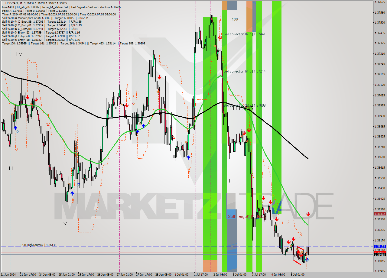 USDCAD MultiTimeframe analysis at date 2024.07.05 15:30