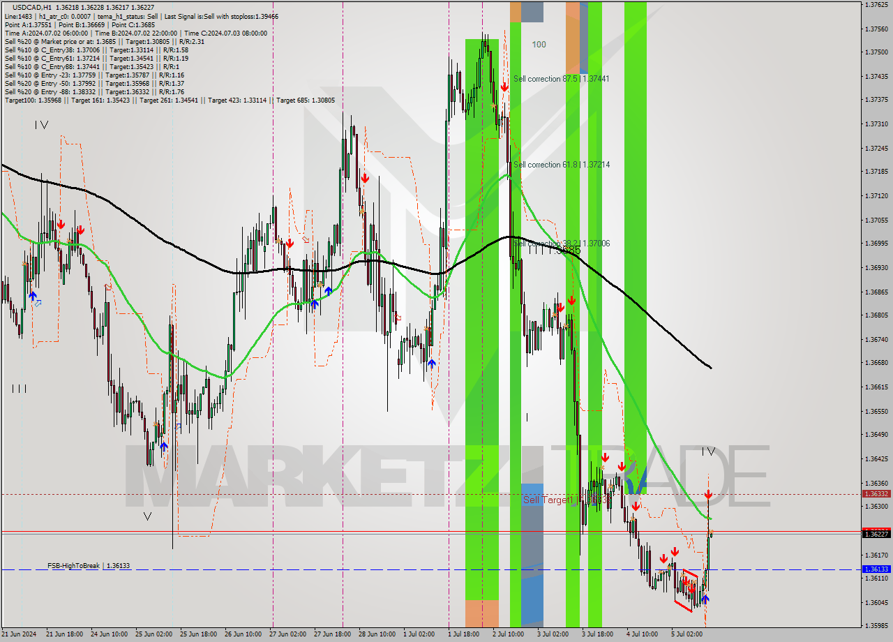 USDCAD MultiTimeframe analysis at date 2024.07.05 16:00