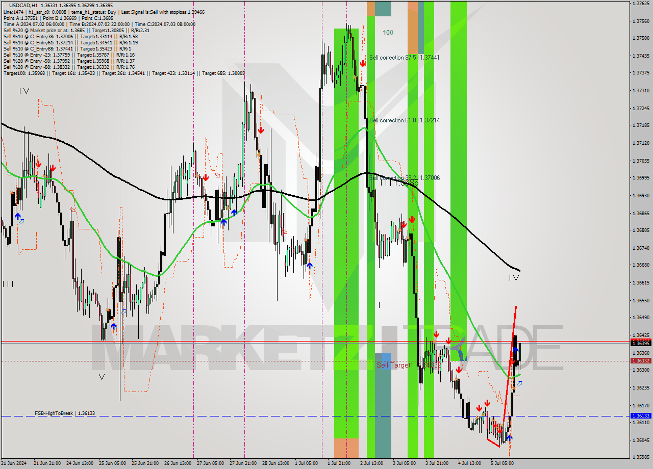 USDCAD MultiTimeframe analysis at date 2024.07.05 19:49