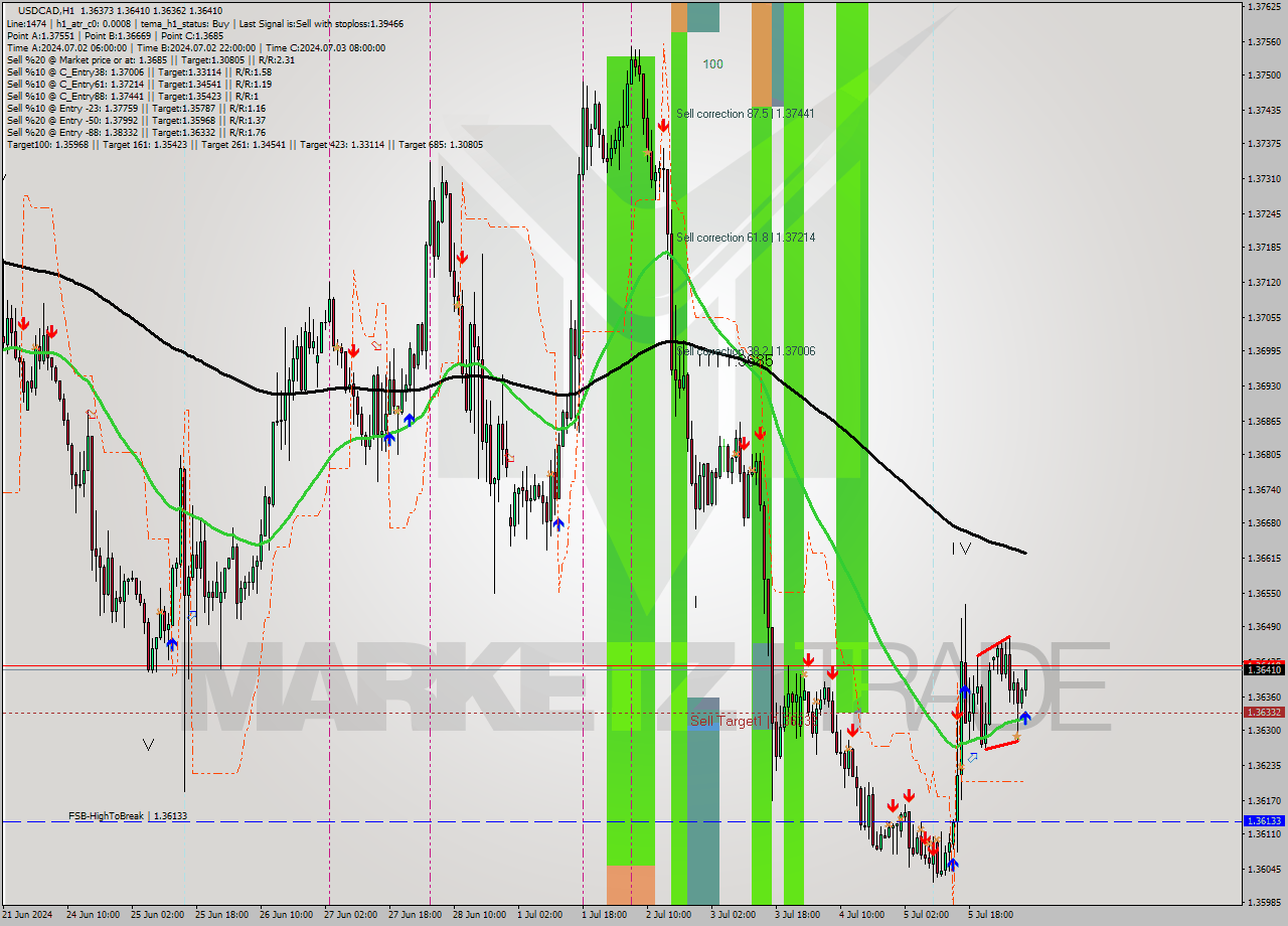 USDCAD MultiTimeframe analysis at date 2024.07.08 08:18