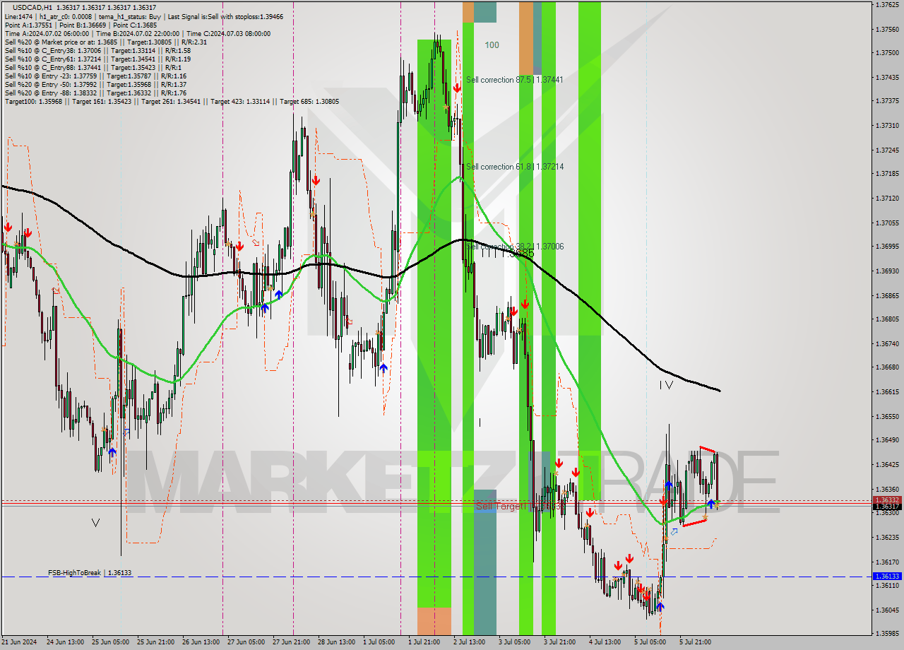 USDCAD MultiTimeframe analysis at date 2024.07.08 11:00
