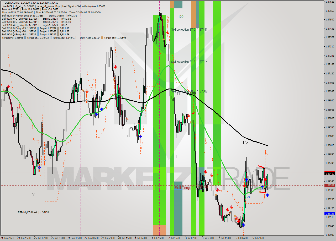 USDCAD MultiTimeframe analysis at date 2024.07.08 13:56