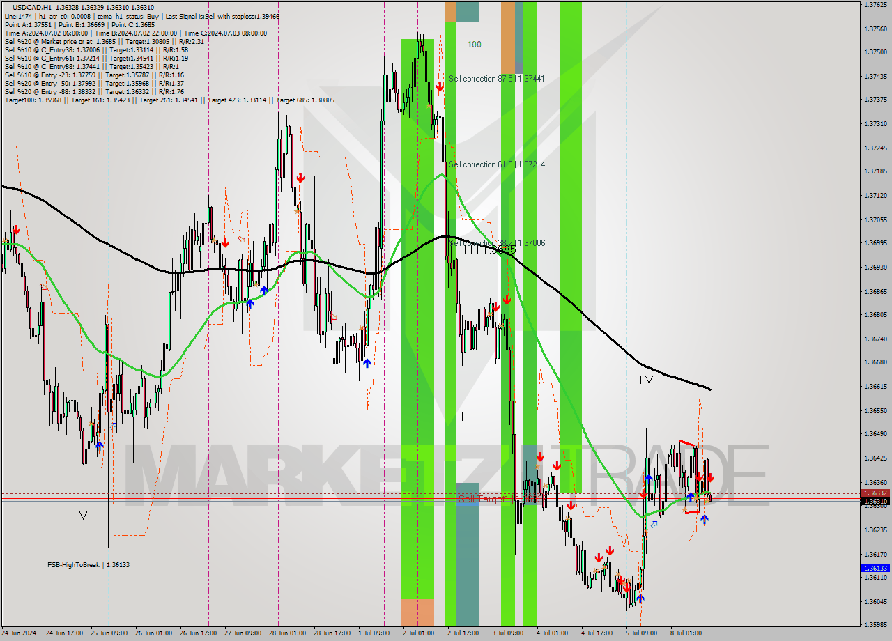 USDCAD MultiTimeframe analysis at date 2024.07.08 15:00