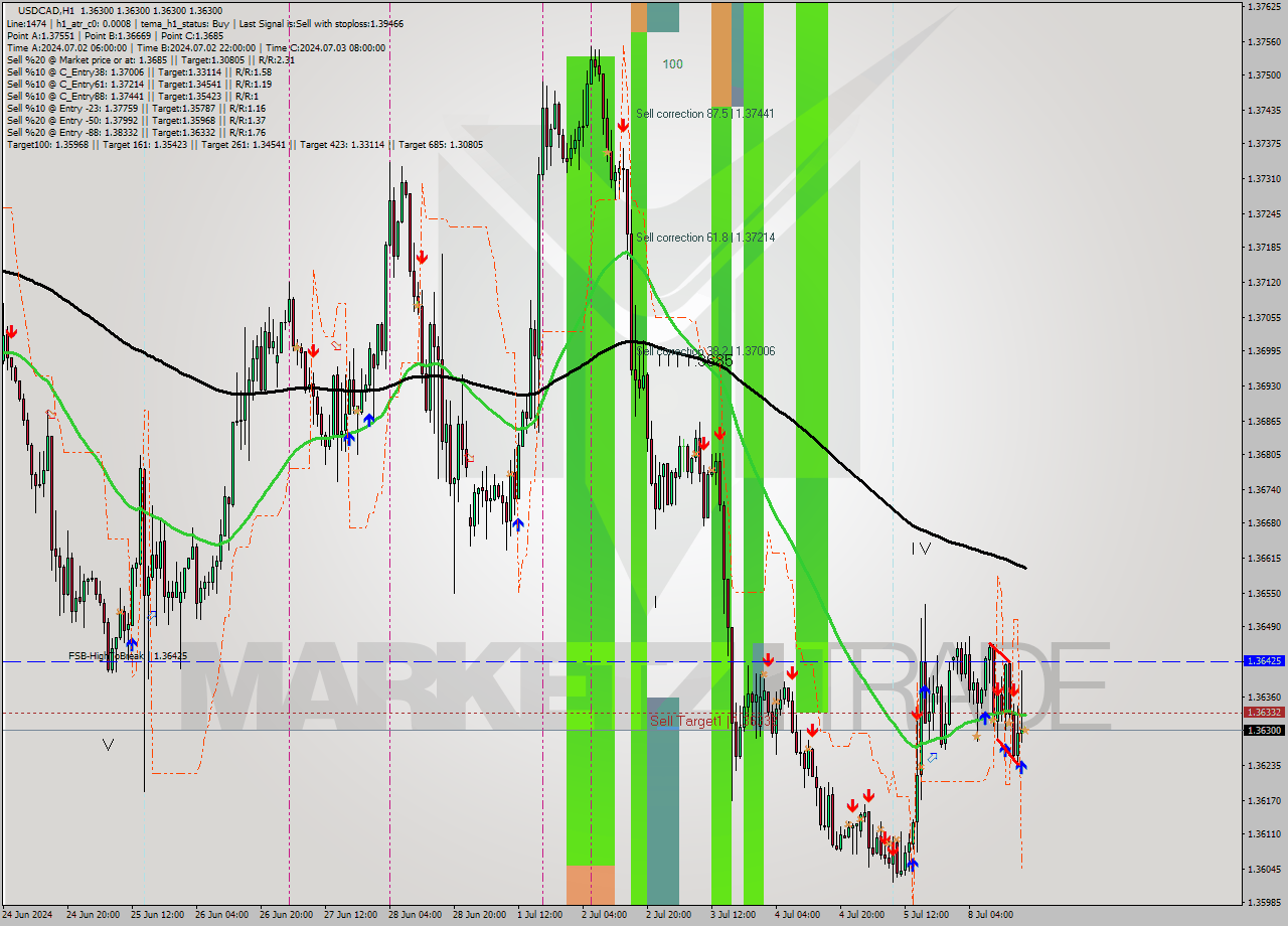 USDCAD MultiTimeframe analysis at date 2024.07.08 18:00