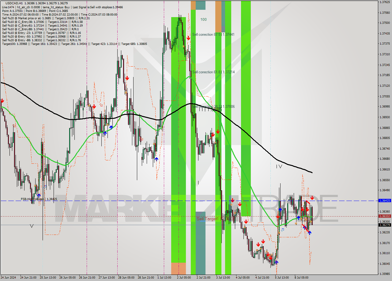 USDCAD MultiTimeframe analysis at date 2024.07.08 19:46