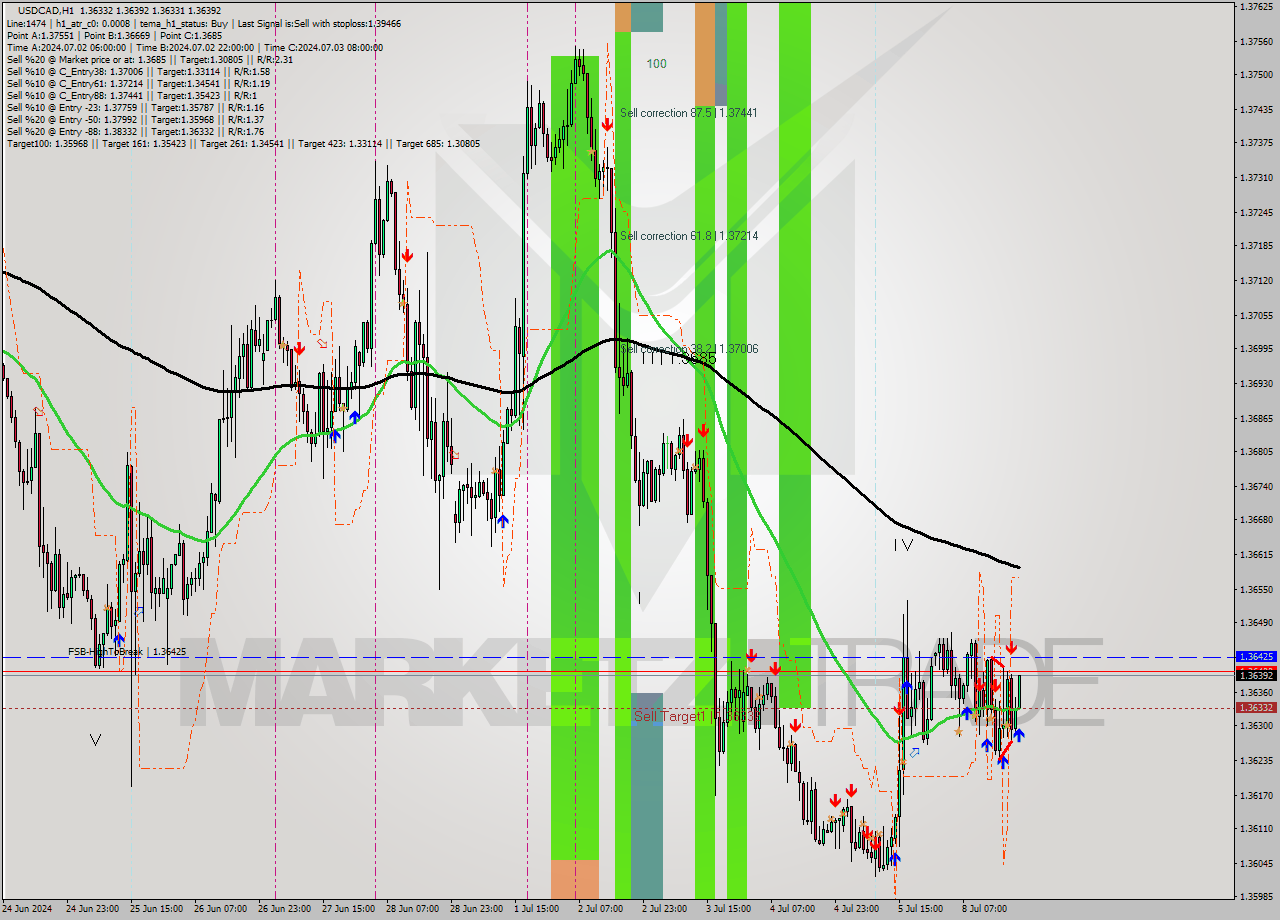 USDCAD MultiTimeframe analysis at date 2024.07.08 21:42